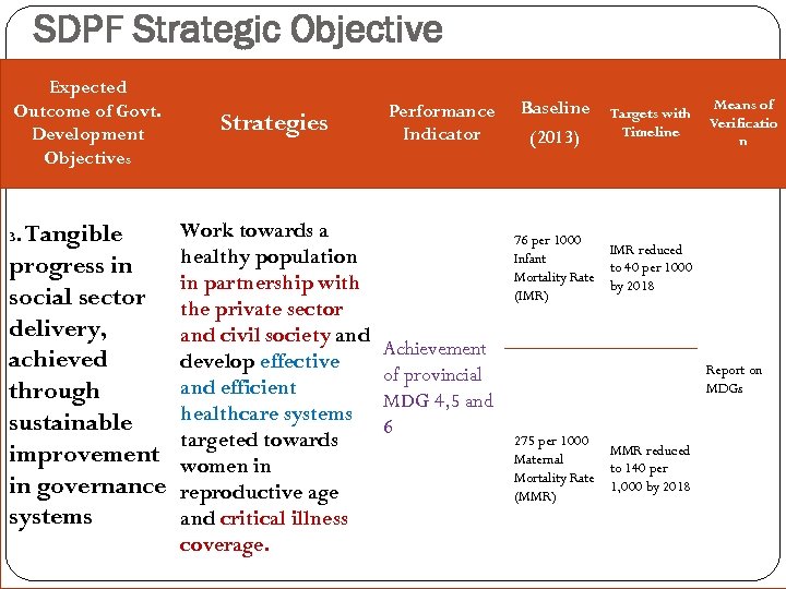 SDPF Strategic Objective Expected Outcome of Govt. Development Objectives Tangible progress in social sector