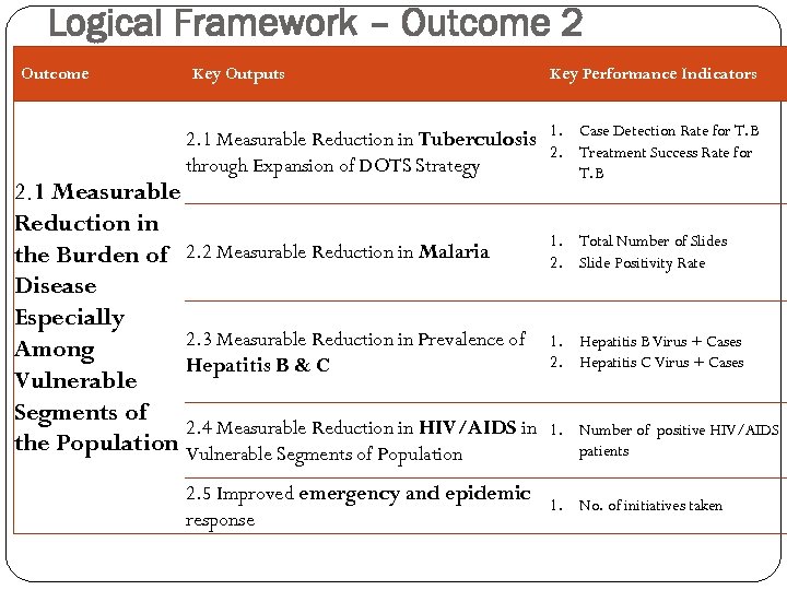 Logical Framework – Outcome 2 Outcome Key Outputs Key Performance Indicators 2. 1 Measurable
