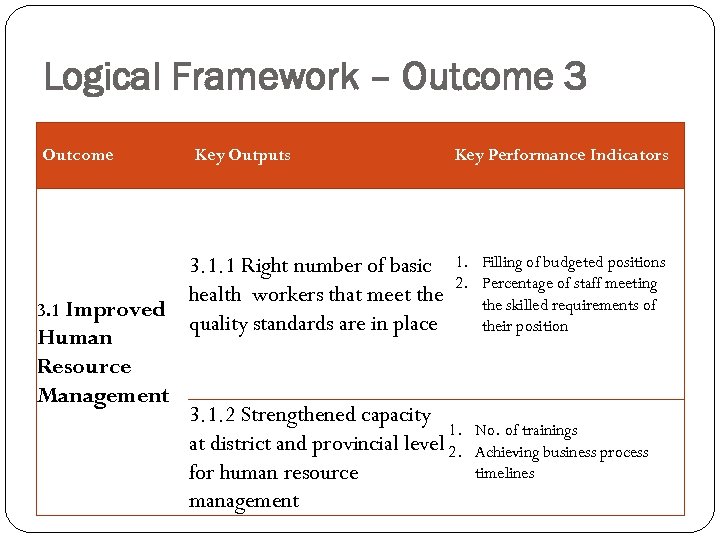 Logical Framework – Outcome 3 Outcome Key Outputs Key Performance Indicators 3. 1. 1