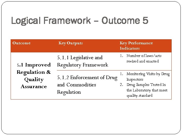 Logical Framework – Outcome 5. 1 Improved Key Outputs 5. 1. 1 Legislative and