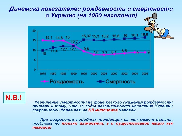 Динамика показателей рождаемости и смертности в Украине (на 1000 населения) N. B. ! Увеличение