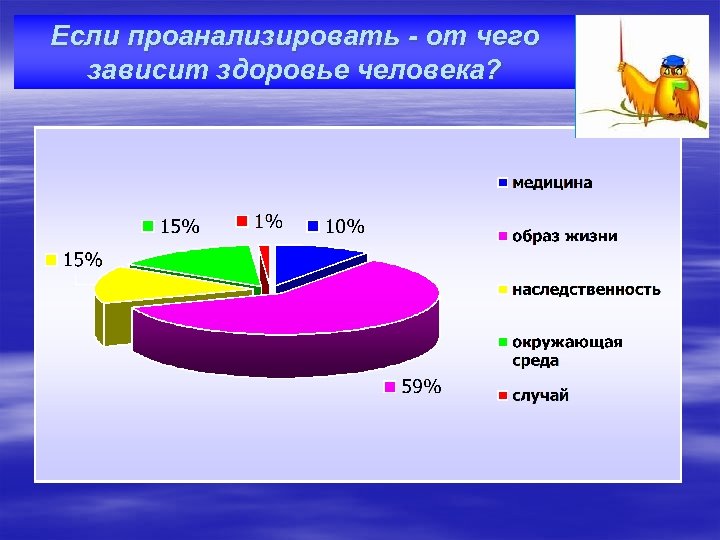 Если проанализировать - от чего зависит здоровье человека? 