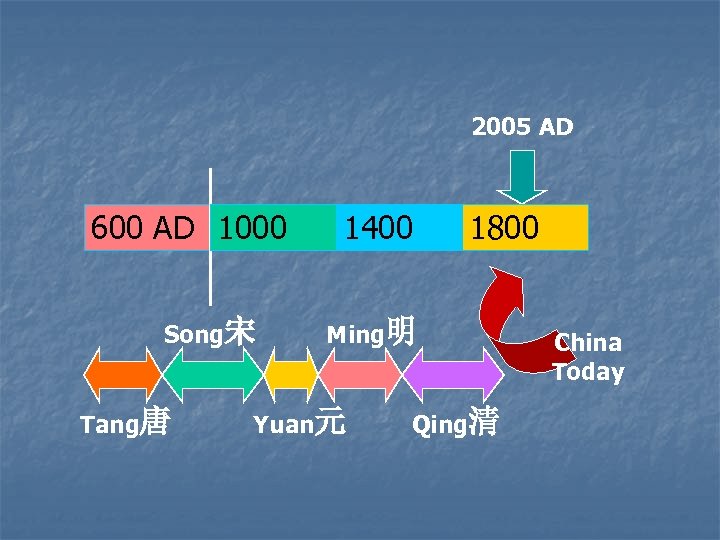 2005 AD 600 AD 1000 Song宋 Tang唐 1400 1800 Ming明 Yuan元 Qing清 China Today