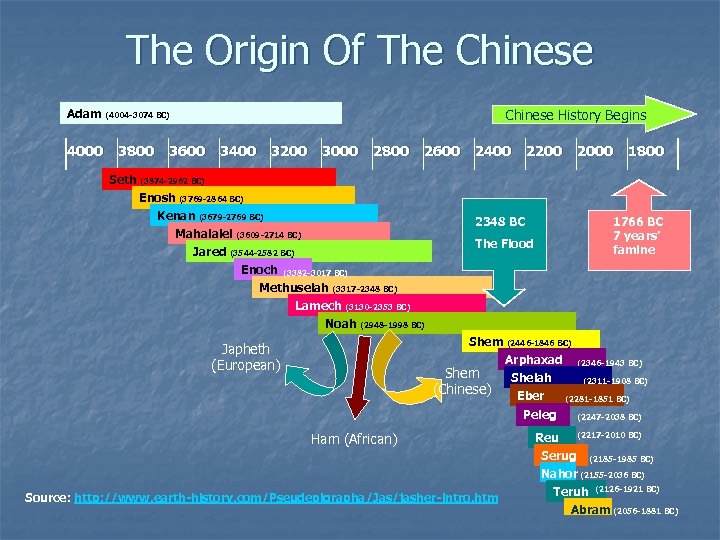 The Origin Of The Chinese History Begins Adam (4004 -3074 BC) 4000 3800 3600
