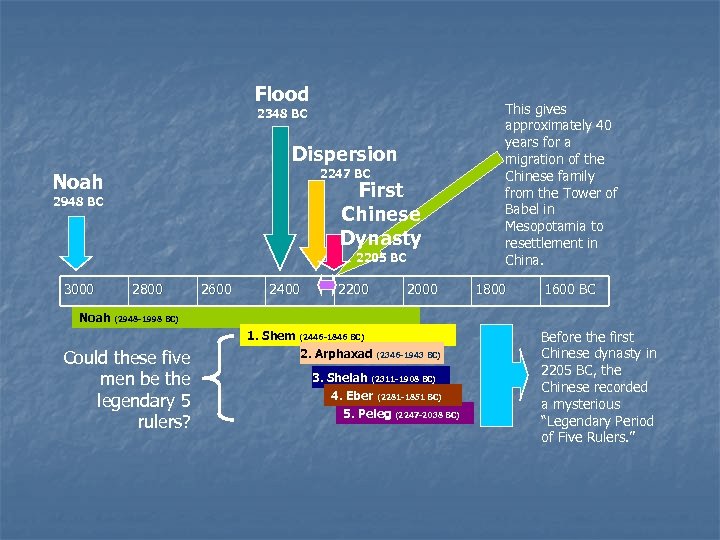 Flood 2348 BC Dispersion 2247 BC Noah First Chinese Dynasty 2948 BC 2205 BC