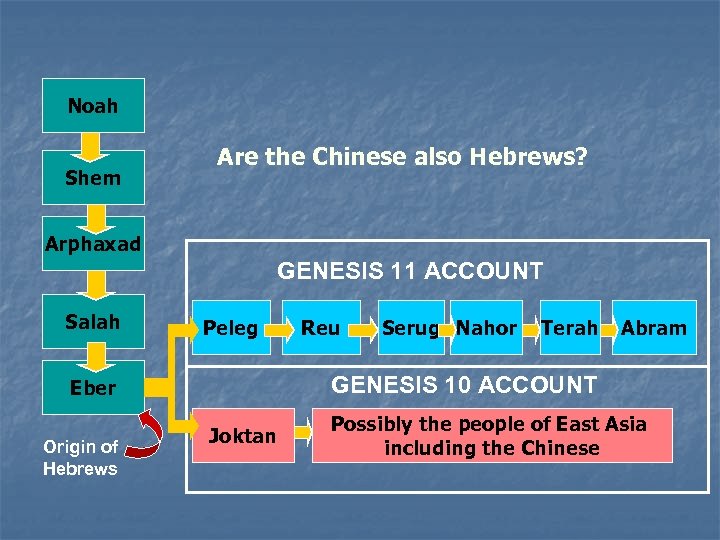 Noah Shem Are the Chinese also Hebrews? Arphaxad GENESIS 11 ACCOUNT Salah Peleg Serug