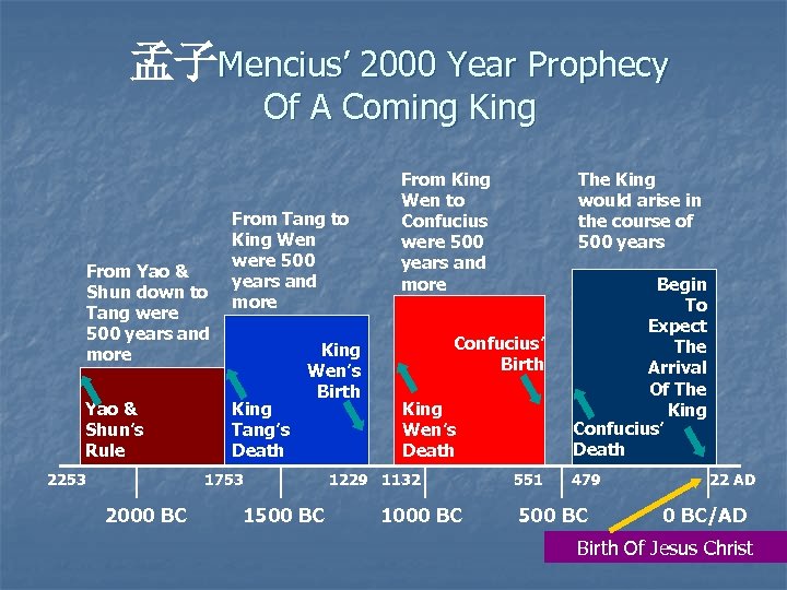 孟子Mencius’ 2000 Year Prophecy Of A Coming King From Yao & Shun down to