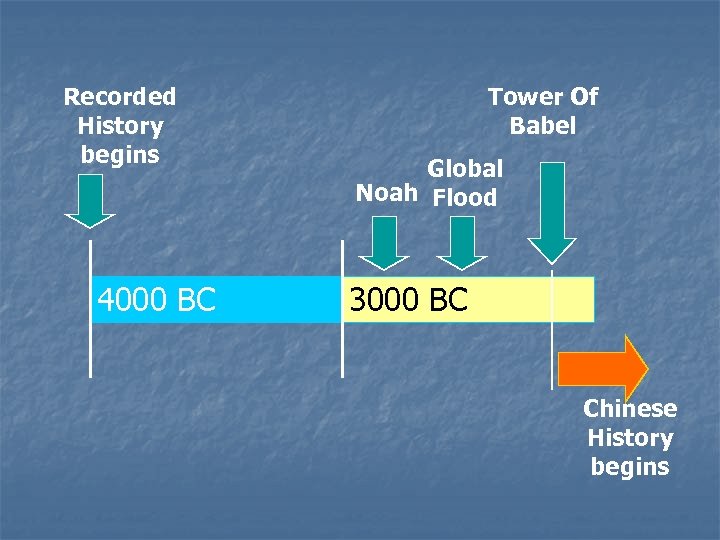 Recorded History begins 4000 BC Tower Of Babel Global Noah Flood 3000 BC Chinese
