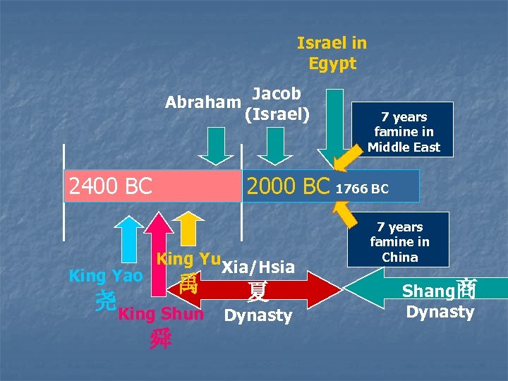 Israel in Egypt Abraham 2400 BC King Yao 尧 Jacob (Israel) 7 years famine