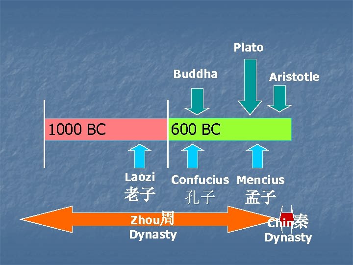 Plato Buddha 1000 BC Aristotle 600 BC Laozi 老子 Confucius Mencius Zhou周 Dynasty 孔子