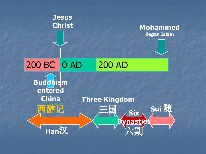 Jesus Christ Mohammed Began Islam 200 BC 0 AD 200 AD Buddhism entered China