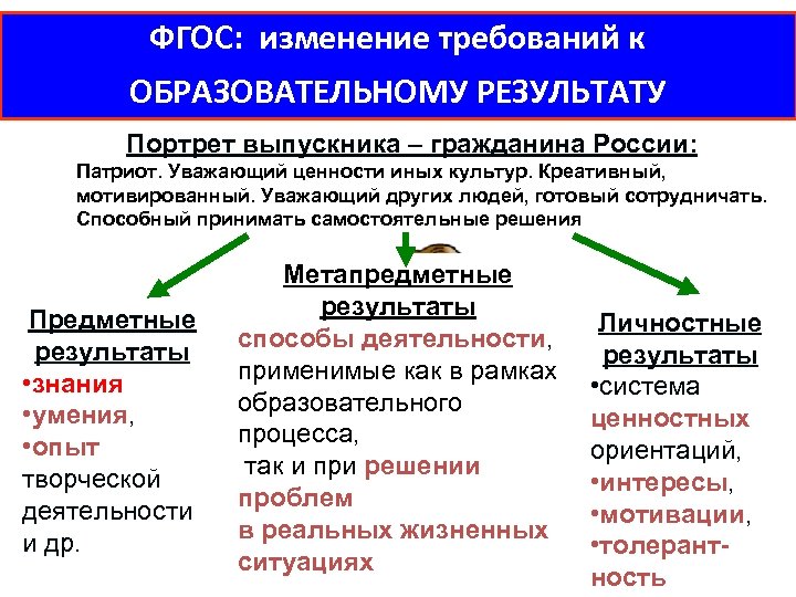 ФГОС: изменение требований к ОБРАЗОВАТЕЛЬНОМУ РЕЗУЛЬТАТУ Портрет выпускника – гражданина России: Патриот. Уважающий ценности