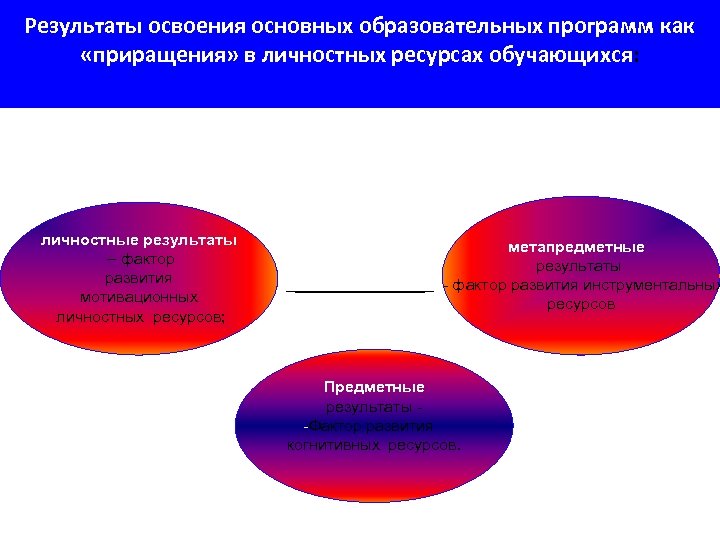 Результаты освоения основных образовательных программ как «приращения» в личностных ресурсах обучающихся: личностные результаты –