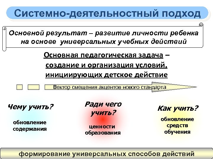 Системно-деятельностный подход Основной результат – развитие личности ребенка на основе универсальных учебных действий Основная