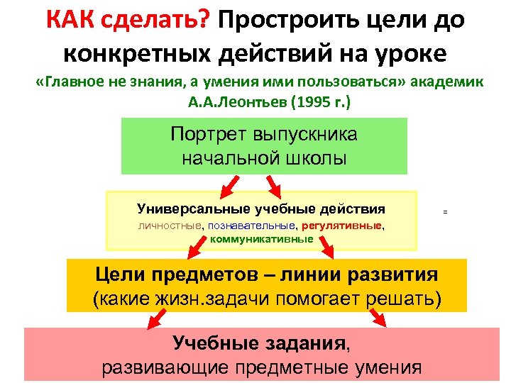 КАК сделать? Простроить цели до конкретных действий на уроке «Главное не знания, а умения