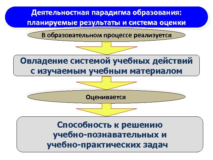 Деятельностная парадигма образования: планируемые результаты и система оценки В образовательном процессе реализуется Овладение системой