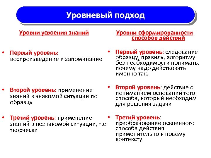 Уровневый подход Уровни усвоения знаний Уровни сформированности способов действий • Первый уровень: следование •