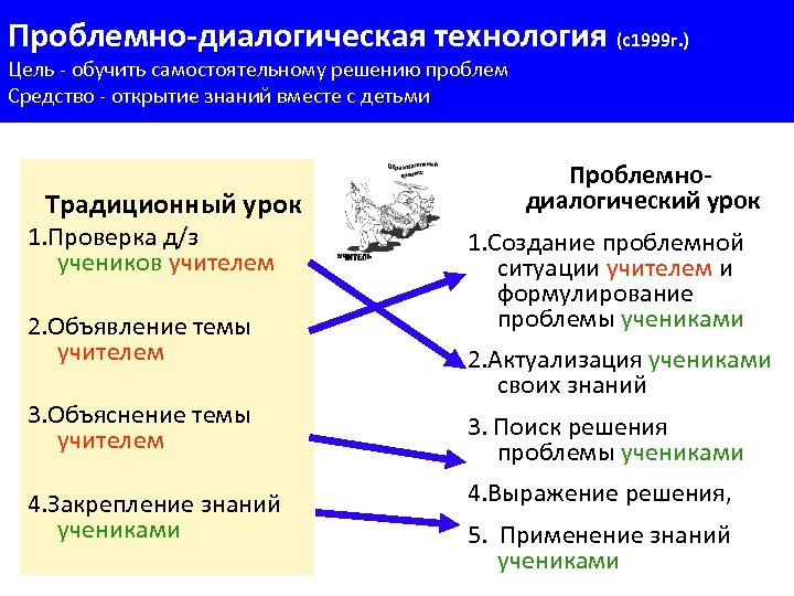 Проблемно-диалогическая технология (с1999 г. ) Цель - обучить самостоятельному решению проблем Средство - открытие