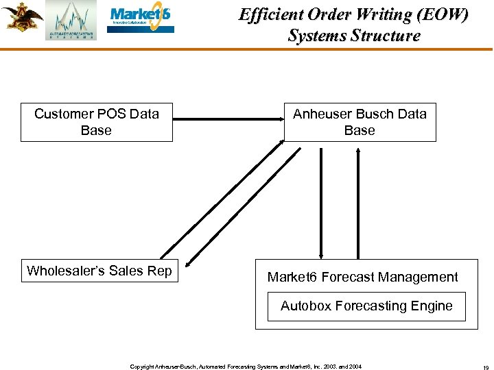 Efficient Order Writing (EOW) Systems Structure Customer POS Data Base Anheuser Busch Data Base