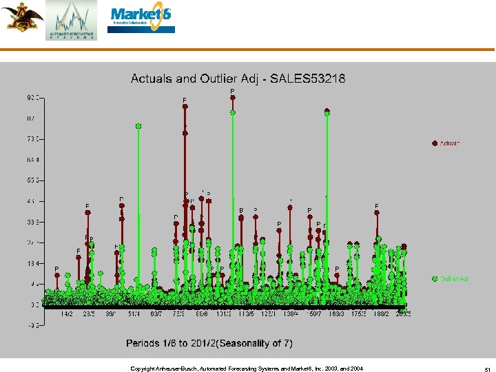 Copyright Anheuser-Busch, Automated Forecasting Systems and Market 6, Inc. 2003. and 2004 51 