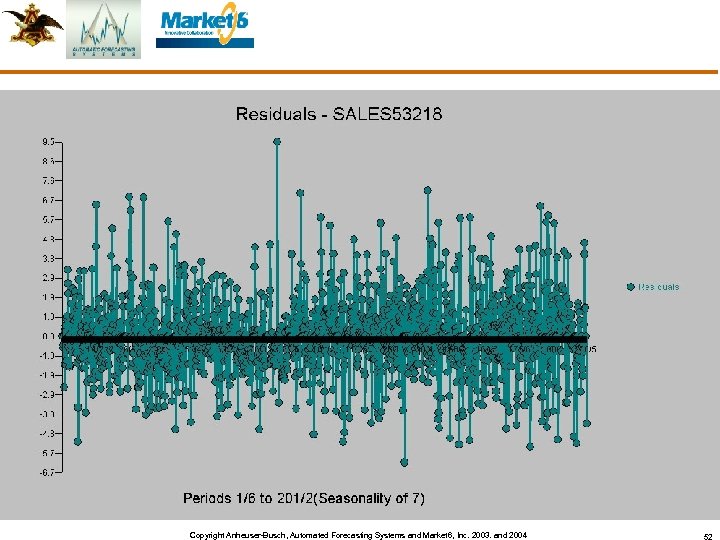 Copyright Anheuser-Busch, Automated Forecasting Systems and Market 6, Inc. 2003. and 2004 52 