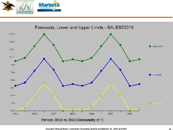 Copyright Anheuser-Busch, Automated Forecasting Systems and Market 6, Inc. 2003. and 2004 55 