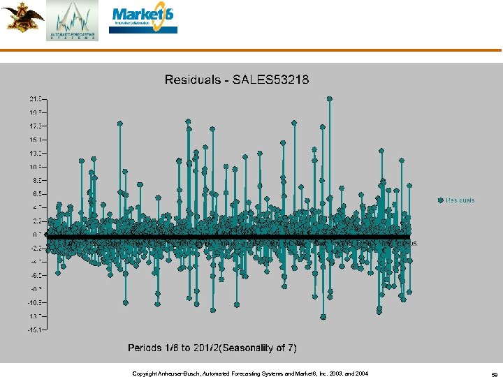 Copyright Anheuser-Busch, Automated Forecasting Systems and Market 6, Inc. 2003. and 2004 58 