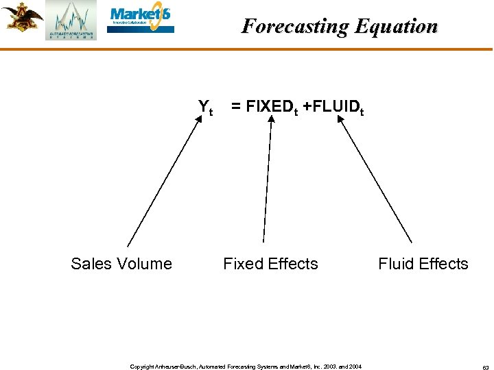 Forecasting Equation Yt = FIXEDt +FLUIDt Sales Volume Fixed Effects Copyright Anheuser-Busch, Automated Forecasting