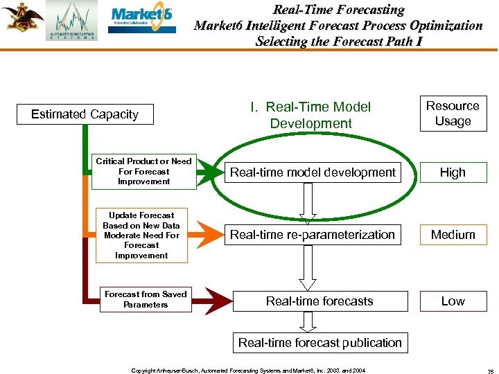 Real-Time Forecasting Market 6 Intelligent Forecast Process Optimization Selecting the Forecast Path I I.