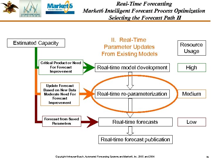 Real-Time Forecasting Market 6 Intelligent Forecast Process Optimization Selecting the Forecast Path II Estimated