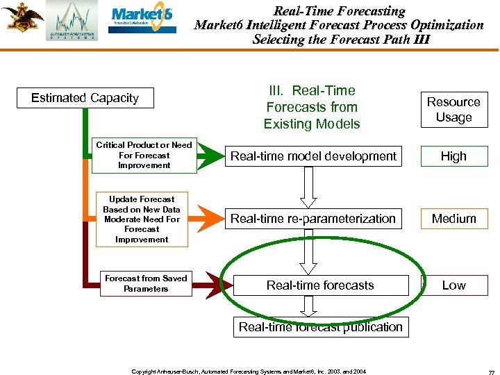 Real-Time Forecasting Market 6 Intelligent Forecast Process Optimization Selecting the Forecast Path III. Real-Time