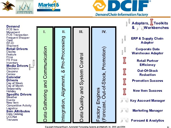Media Drivers Electronic Coupons Demos Calendar Drivers Day of Week Day of Month Seasonality