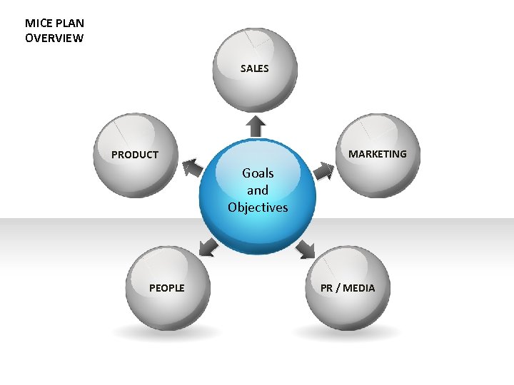 MICE PLAN OVERVIEW SALES MARKETING PRODUCT Goals and Objectives PEOPLE PR / MEDIA 