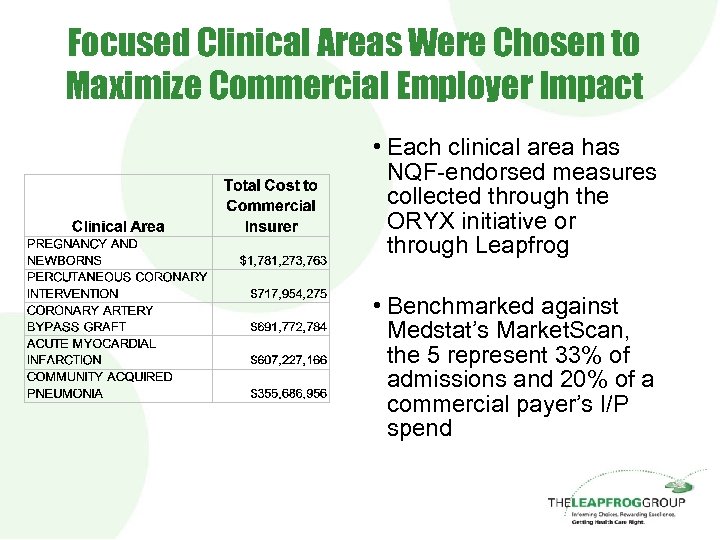 Focused Clinical Areas Were Chosen to Maximize Commercial Employer Impact • Each clinical area