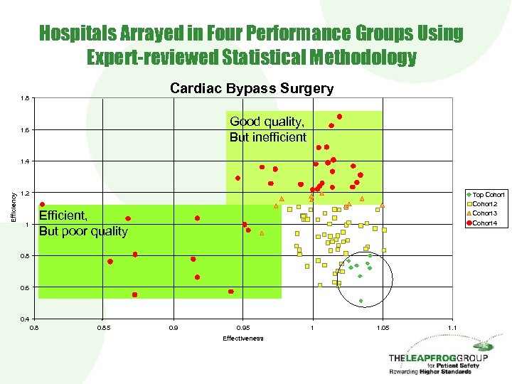 Hospitals Arrayed in Four Performance Groups Using Expert-reviewed Statistical Methodology Cardiac Bypass Surgery 1.