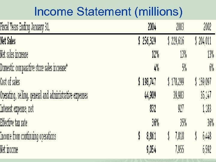 Income Statement (millions) 