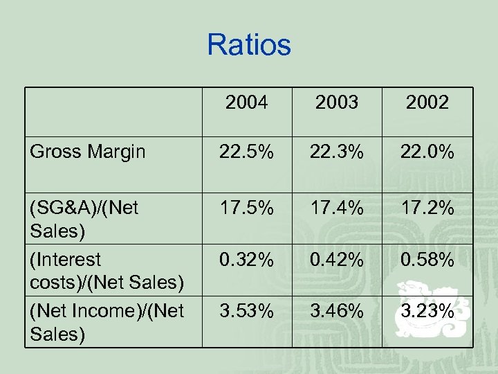 Ratios 2004 2003 2002 Gross Margin 22. 5% 22. 3% 22. 0% (SG&A)/(Net Sales)