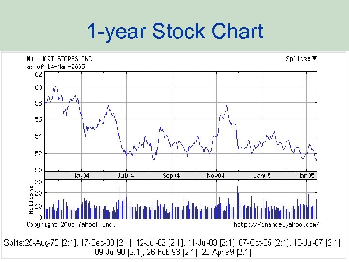 1 -year Stock Chart 