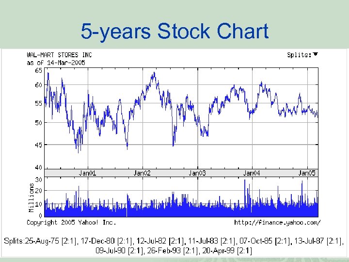 5 -years Stock Chart 