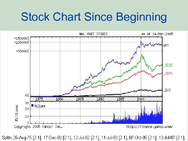 Stock Chart Since Beginning 