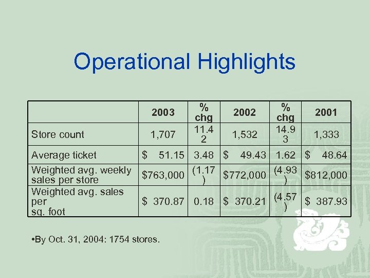 Operational Highlights 2003 Store count 1, 707 % chg 11. 4 2 2002 1,