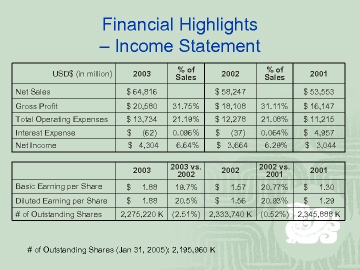 Financial Highlights – Income Statement USD$ (in million) 2003 % of Sales 2002 %