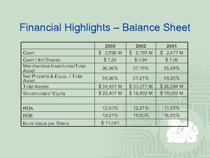 Financial Highlights – Balance Sheet 2003 $ 2, 826 M $ 1. 24 2002