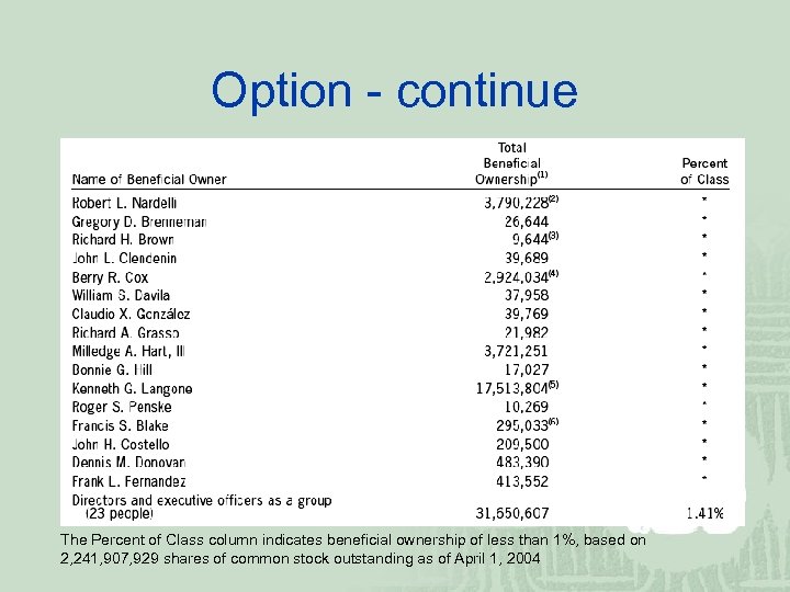 Option - continue The Percent of Class column indicates beneficial ownership of less than