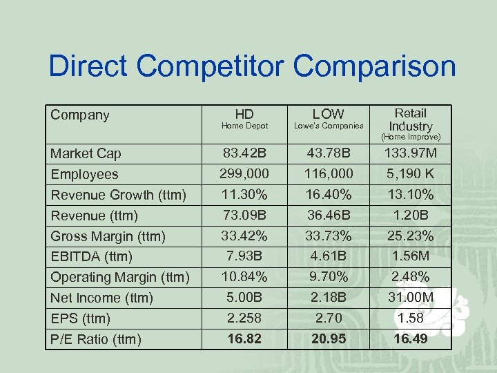 Direct Competitor Comparison Company HD Home Depot LOW Lowe’s Companies Retail Industry (Home Improve)