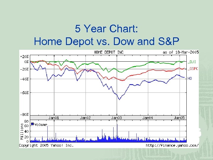 5 Year Chart: Home Depot vs. Dow and S&P 