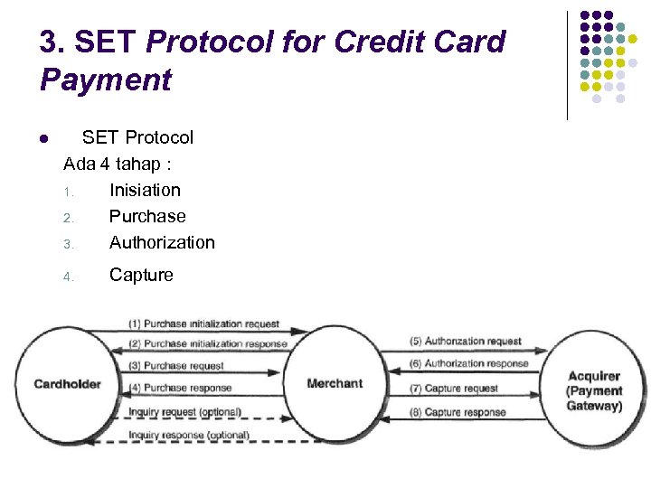 3. SET Protocol for Credit Card Payment l SET Protocol Ada 4 tahap :