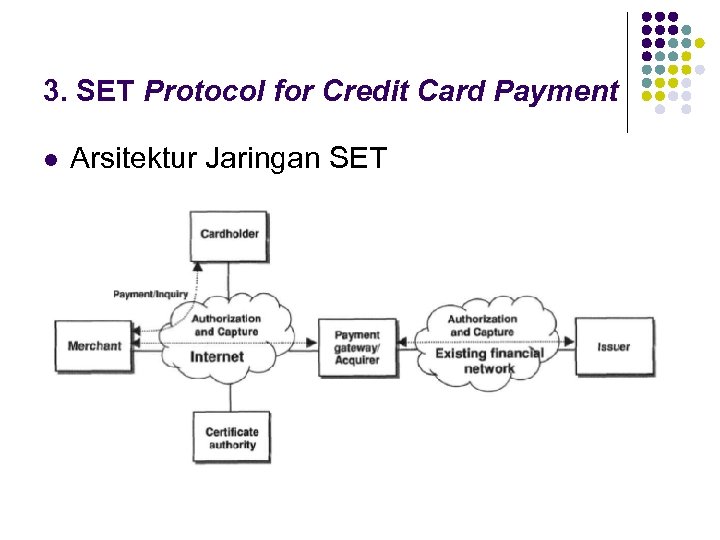 3. SET Protocol for Credit Card Payment l Arsitektur Jaringan SET 
