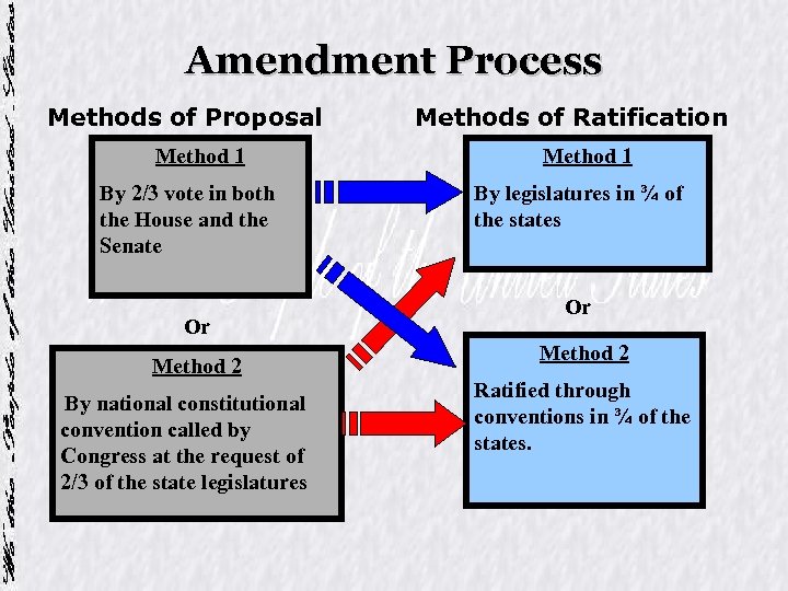 Amendment Process Methods of Proposal Method 1 By 2/3 vote in both the House