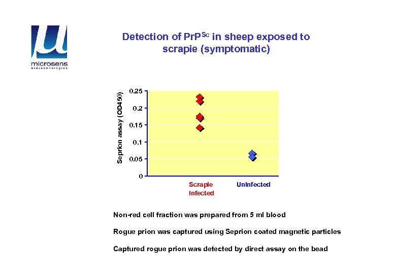 Seprion assay (OD 450) Detection of Pr. PSc in sheep exposed to scrapie (symptomatic)